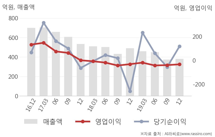 [잠정실적]무학, 작년 4Q 매출액 381억(-22%) 영업이익 -33.1억(적자지속) (연결)