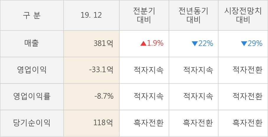 [잠정실적]무학, 작년 4Q 매출액 381억(-22%) 영업이익 -33.1억(적자지속) (연결)