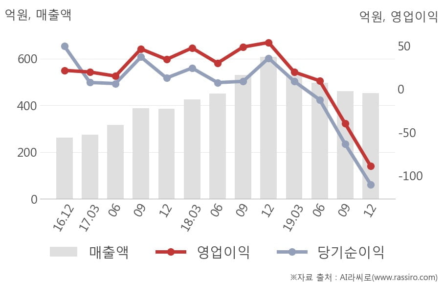 [잠정실적]코스맥스엔비티, 3년 중 가장 낮은 영업이익, 매출액은 직전 대비 -1.8%↓ (연결)