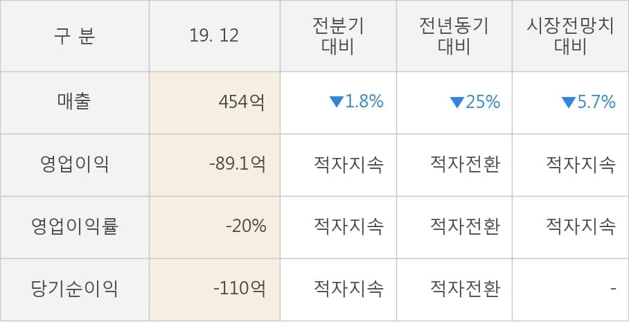 [잠정실적]코스맥스엔비티, 3년 중 가장 낮은 영업이익, 매출액은 직전 대비 -1.8%↓ (연결)