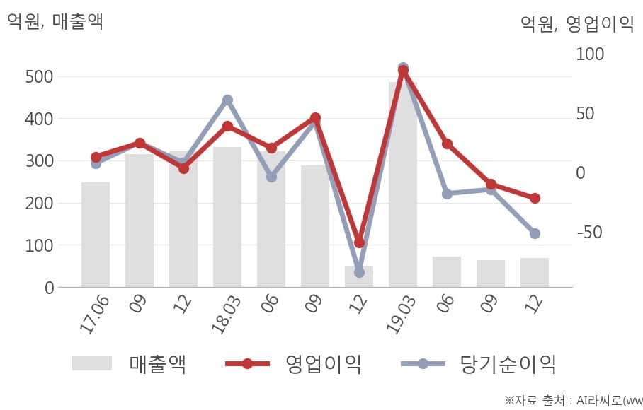 [잠정실적]한창, 작년 4Q 매출액 69.3억(+38%) 영업이익 -21.9억(적자지속) (연결)