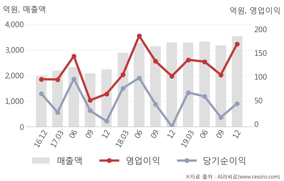 [잠정실적]코스맥스, 작년 4Q 영업이익 급증 169억원... 전년동기比 67%↑ (연결)