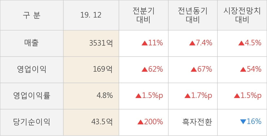 [잠정실적]코스맥스, 작년 4Q 영업이익 급증 169억원... 전년동기比 67%↑ (연결)