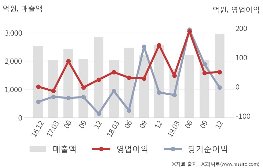 [잠정실적]일진홀딩스, 3년 중 최고 매출 달성, 영업이익은 직전 대비 7.6%↑ (연결)