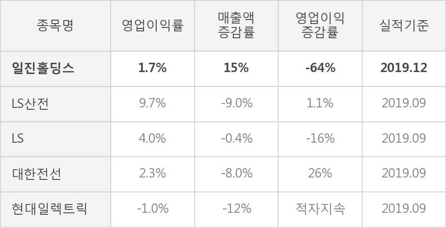 [잠정실적]일진홀딩스, 3년 중 최고 매출 달성, 영업이익은 직전 대비 7.6%↑ (연결)