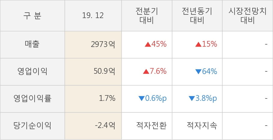 [잠정실적]일진홀딩스, 3년 중 최고 매출 달성, 영업이익은 직전 대비 7.6%↑ (연결)