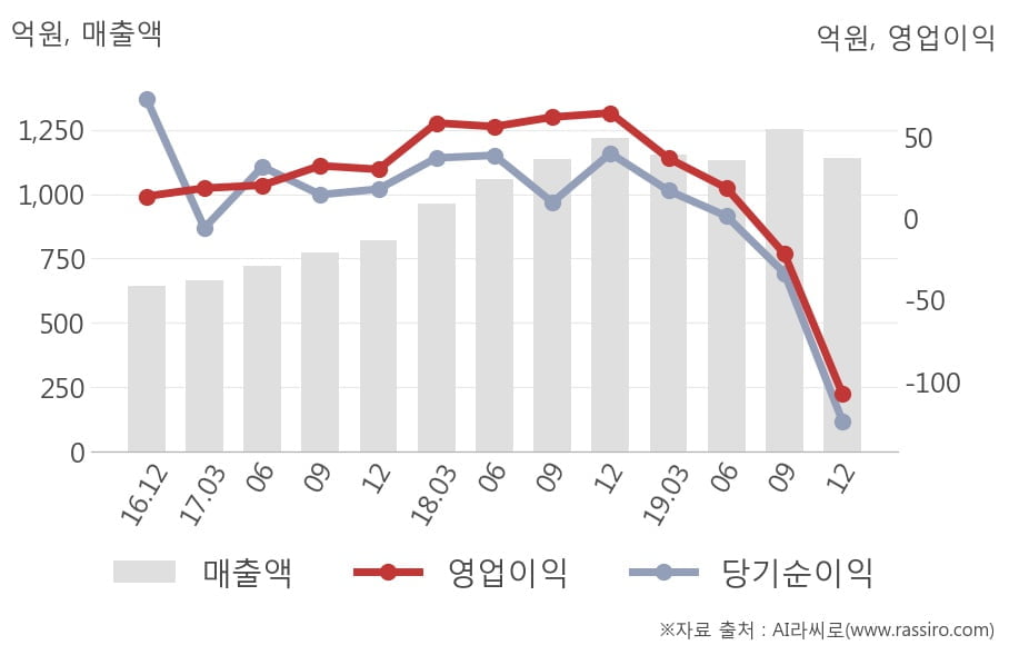 [잠정실적]코스맥스비티아이, 3년 중 가장 낮은 영업이익, 매출액은 직전 대비 -9.0%↓ (연결)