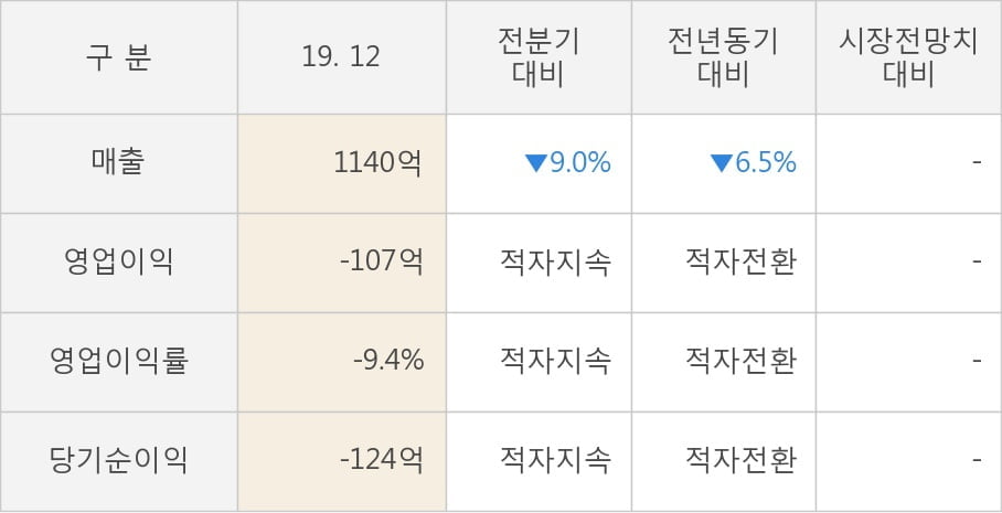 [잠정실적]코스맥스비티아이, 3년 중 가장 낮은 영업이익, 매출액은 직전 대비 -9.0%↓ (연결)