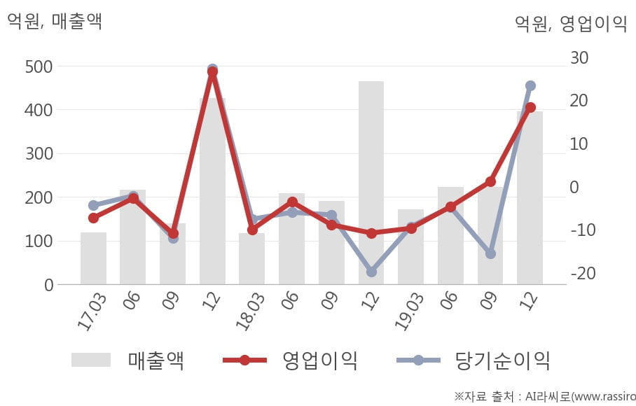 [잠정실적]데이타솔루션, 작년 4Q 매출액 396억(-15%) 영업이익 18.4억(흑자전환) (개별)