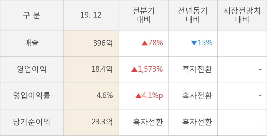 [잠정실적]데이타솔루션, 작년 4Q 매출액 396억(-15%) 영업이익 18.4억(흑자전환) (개별)