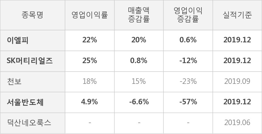 [잠정실적]이엘피, 작년 4Q 매출액 146억(+20%) 영업이익 31.8억(+0.6%) (연결)