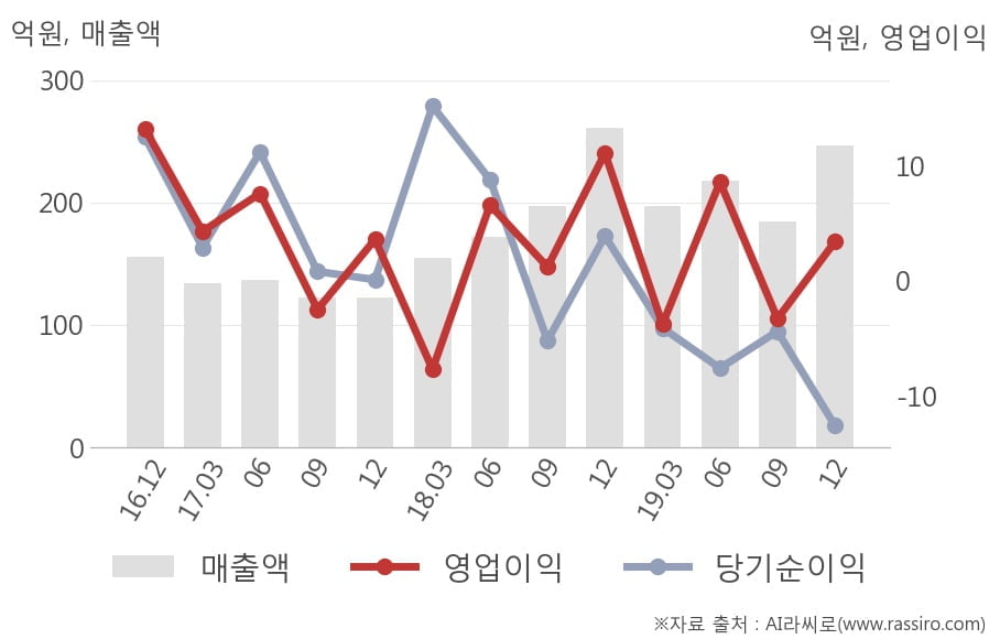 [잠정실적]티피씨글로벌, 작년 4Q 매출액 247억(-5.5%) 영업이익 3.4억(-69%) (연결)