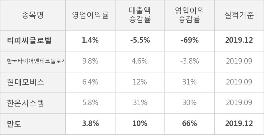 [잠정실적]티피씨글로벌, 작년 4Q 매출액 247억(-5.5%) 영업이익 3.4억(-69%) (연결)