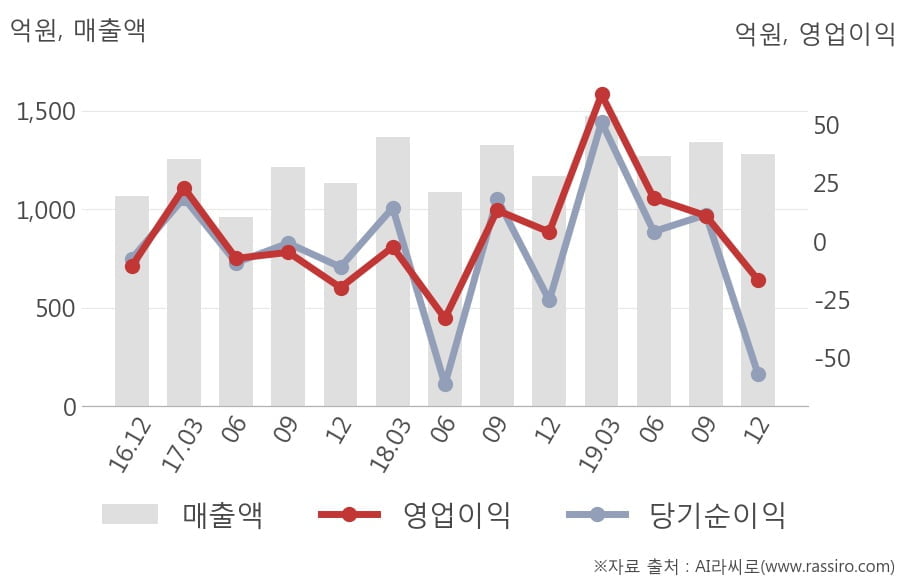 [잠정실적]예스24, 작년 4Q 매출액 1279억(+9.2%) 영업이익 -16.7억(적자전환) (연결)