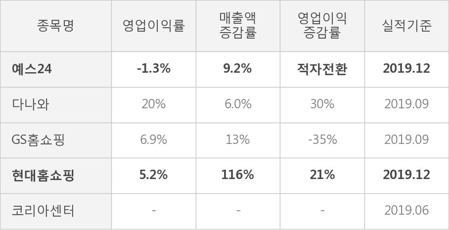 [잠정실적]예스24, 작년 4Q 매출액 1279억(+9.2%) 영업이익 -16.7억(적자전환) (연결)