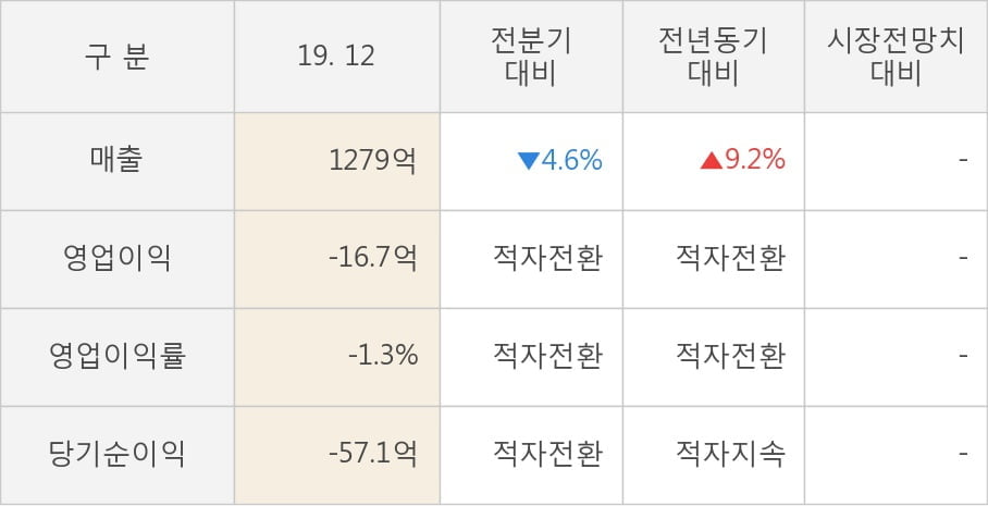 [잠정실적]예스24, 작년 4Q 매출액 1279억(+9.2%) 영업이익 -16.7억(적자전환) (연결)