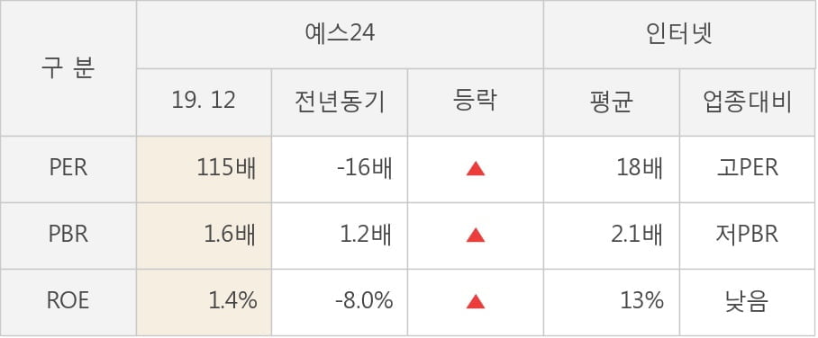 [잠정실적]예스24, 작년 4Q 매출액 1279억(+9.2%) 영업이익 -16.7억(적자전환) (연결)