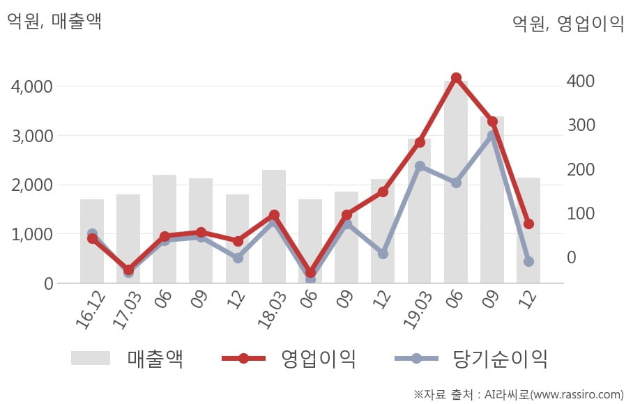 [잠정실적]파트론, 작년 4Q 매출액 2131억(+0.7%) 영업이익 75.7억(-49%) (연결)