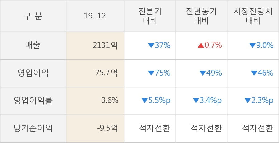 [잠정실적]파트론, 작년 4Q 매출액 2131억(+0.7%) 영업이익 75.7억(-49%) (연결)