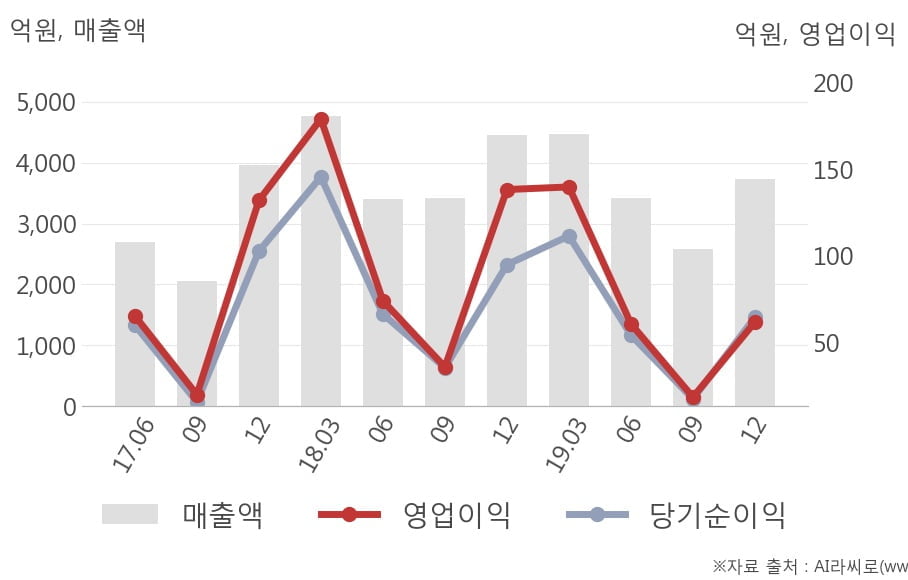 [잠정실적]경동도시가스, 작년 4Q 매출액 3737억(-16%) 영업이익 61.6억(-55%) (연결)