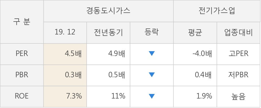 [잠정실적]경동도시가스, 작년 4Q 매출액 3737억(-16%) 영업이익 61.6억(-55%) (연결)