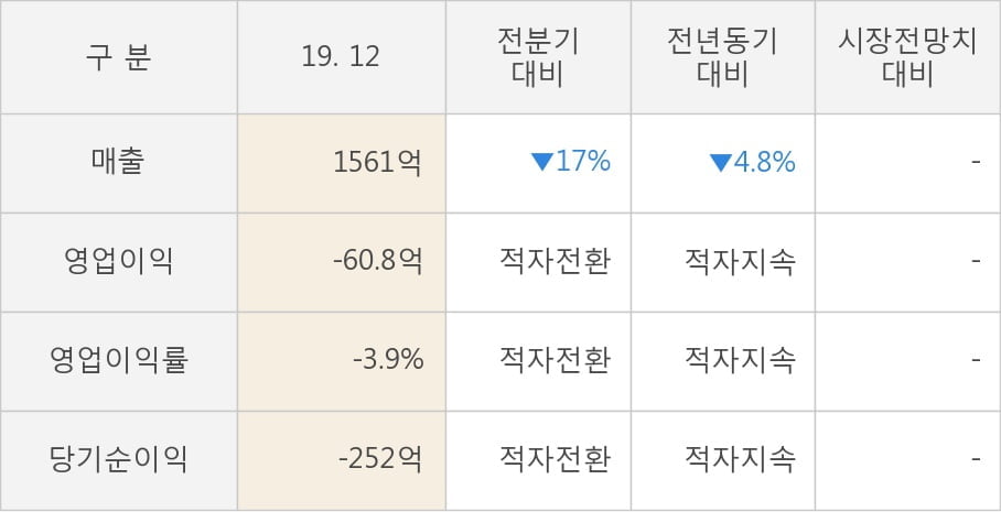 [잠정실적]해태제과식품, 작년 4Q 영업이익 적자폭 커짐... -24억원 → -60.8억원 (연결)