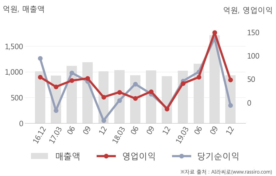 [잠정실적]동양이엔피, 작년 4Q 매출액 936억(+2.4%) 영업이익 48.4억(흑자전환) (연결)