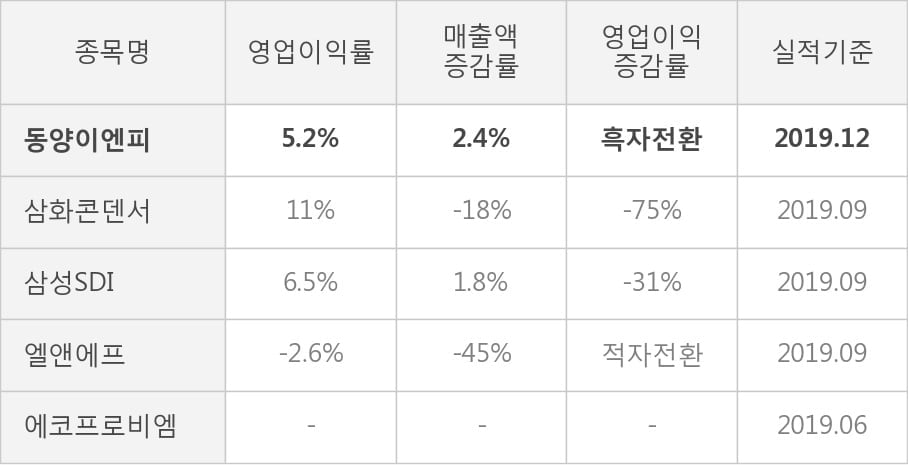 [잠정실적]동양이엔피, 작년 4Q 매출액 936억(+2.4%) 영업이익 48.4억(흑자전환) (연결)