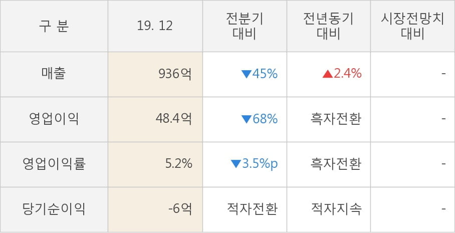 [잠정실적]동양이엔피, 작년 4Q 매출액 936억(+2.4%) 영업이익 48.4억(흑자전환) (연결)