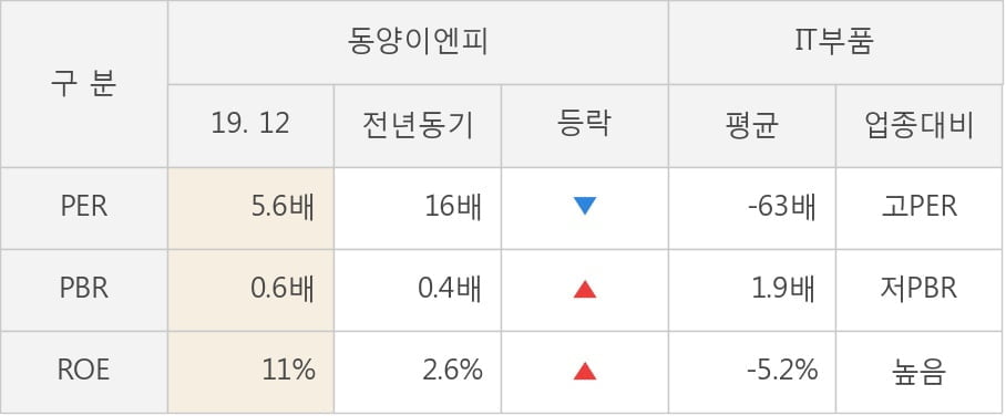 [잠정실적]동양이엔피, 작년 4Q 매출액 936억(+2.4%) 영업이익 48.4억(흑자전환) (연결)