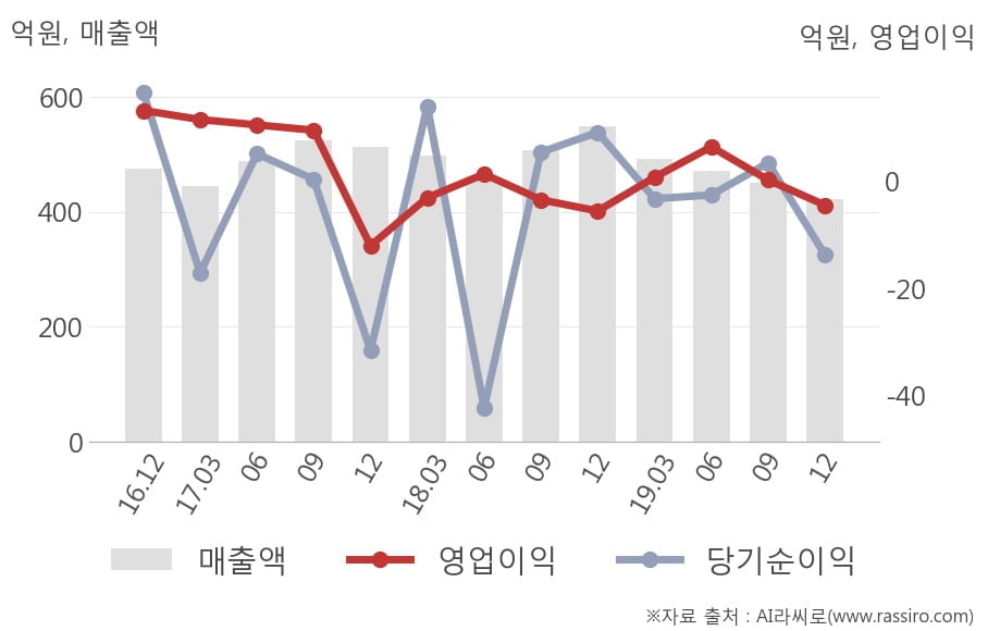 [잠정실적]대림통상, 3년 중 최저 매출 기록, 영업이익은 적자전환 (연결)