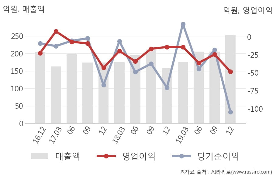 [잠정실적]웰바이오텍, 작년 4Q 영업이익 전년동기比 급감... -14.1억원 → -48.4억원 (연결)