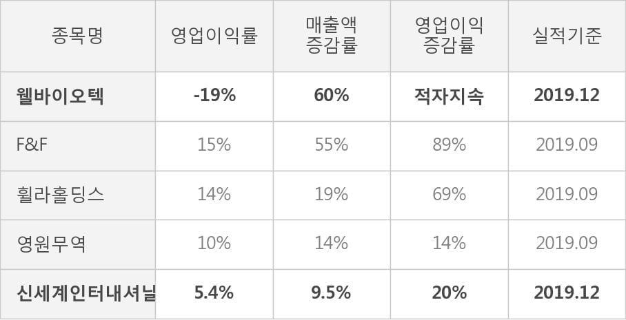 [잠정실적]웰바이오텍, 작년 4Q 영업이익 전년동기比 급감... -14.1억원 → -48.4억원 (연결)