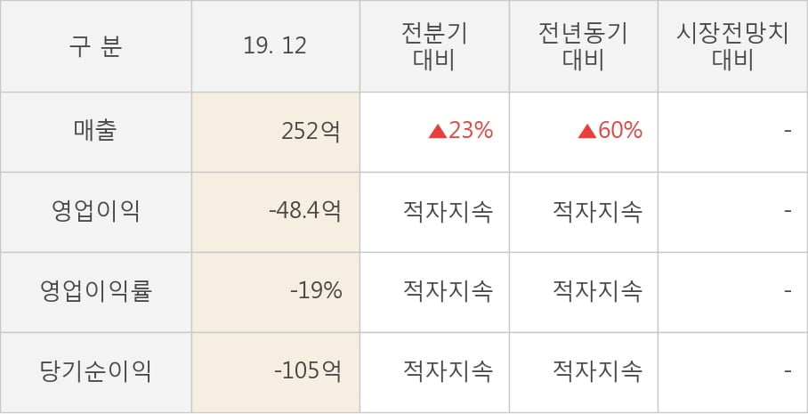 [잠정실적]웰바이오텍, 작년 4Q 영업이익 전년동기比 급감... -14.1억원 → -48.4억원 (연결)