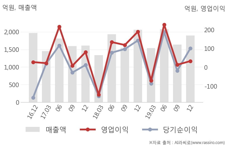 [잠정실적]성신양회, 작년 4Q 매출액 1894억(-8.2%) 영업이익 33.3억(-82%) (연결)