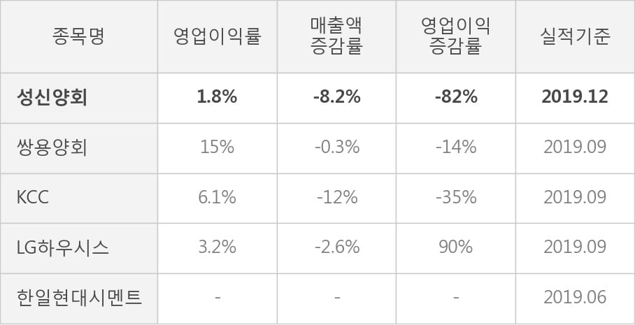 [잠정실적]성신양회, 작년 4Q 매출액 1894억(-8.2%) 영업이익 33.3억(-82%) (연결)