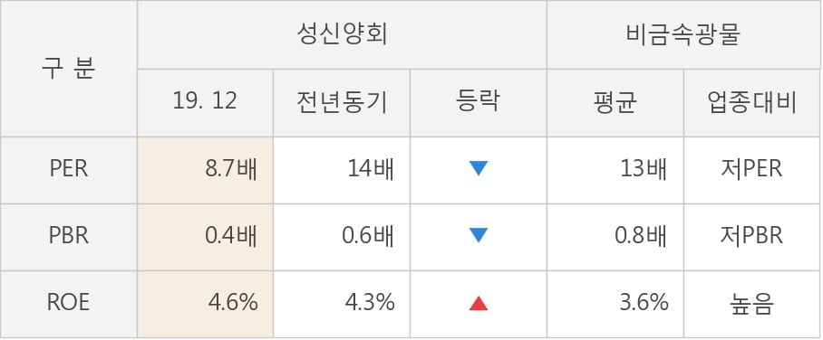 [잠정실적]성신양회, 작년 4Q 매출액 1894억(-8.2%) 영업이익 33.3억(-82%) (연결)