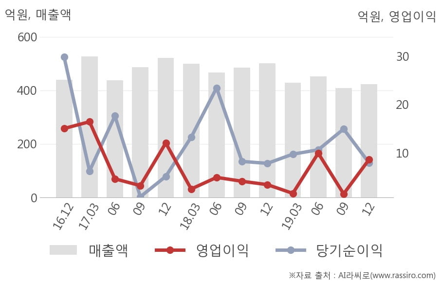 [잠정실적]금강철강, 작년 4Q 매출액 423억(-15%) 영업이익 8.6억(+153%) (연결)