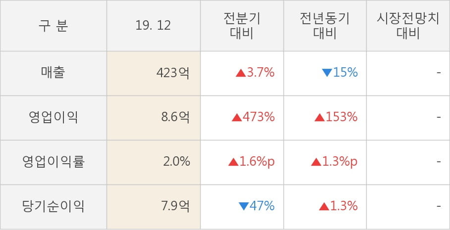 [잠정실적]금강철강, 작년 4Q 매출액 423억(-15%) 영업이익 8.6억(+153%) (연결)