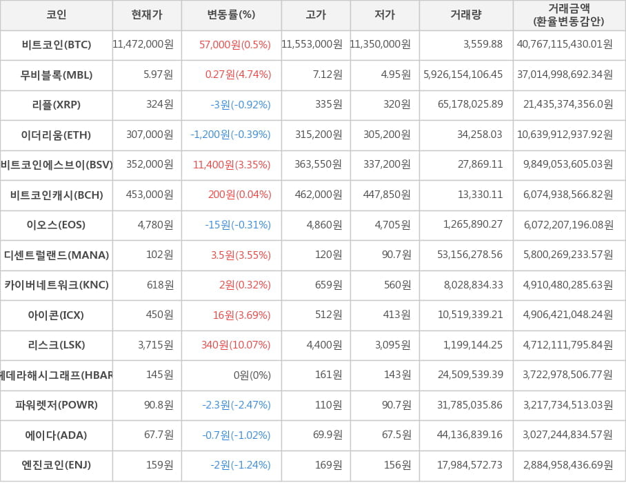 비트코인, 무비블록, 리플, 이더리움, 비트코인에스브이, 비트코인캐시, 이오스, 디센트럴랜드, 카이버네트워크, 아이콘, 리스크, 헤데라해시그래프, 파워렛저, 에이다, 엔진코인