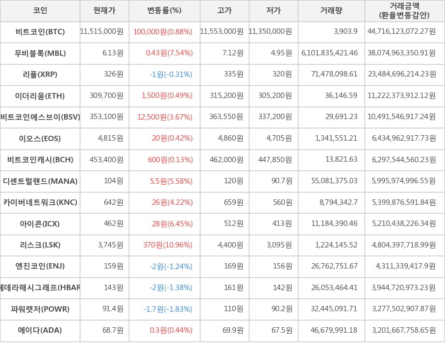 비트코인, 무비블록, 리플, 이더리움, 비트코인에스브이, 이오스, 비트코인캐시, 디센트럴랜드, 카이버네트워크, 아이콘, 리스크, 엔진코인, 헤데라해시그래프, 파워렛저, 에이다