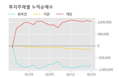 '보락' 5% 이상 상승, 주가 상승세, 단기 이평선 역배열 구간