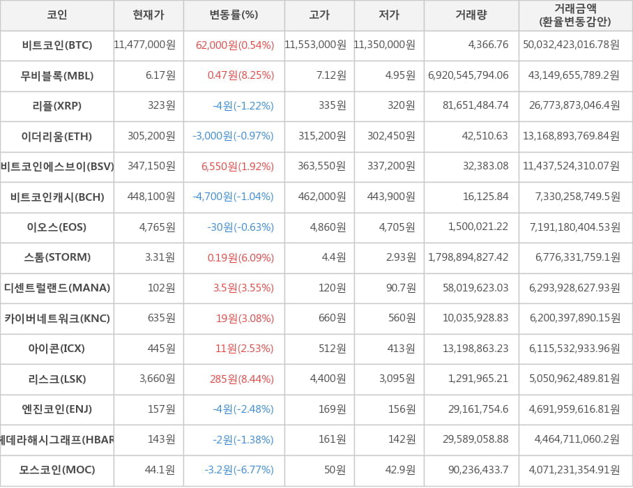 비트코인, 무비블록, 리플, 이더리움, 비트코인에스브이, 비트코인캐시, 이오스, 스톰, 디센트럴랜드, 카이버네트워크, 아이콘, 리스크, 엔진코인, 헤데라해시그래프, 모스코인