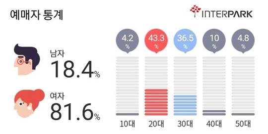 ‘미스터트롯’ 콘서트 예매자 통계./ 사진제공=인터파크