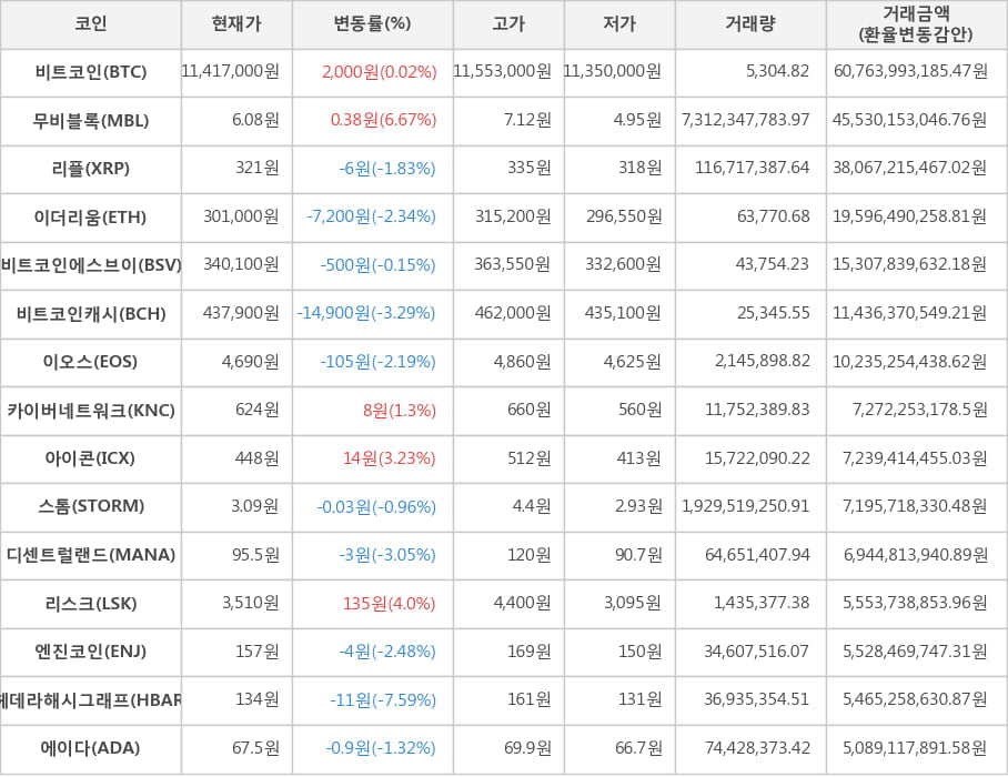 비트코인, 무비블록, 리플, 이더리움, 비트코인에스브이, 비트코인캐시, 이오스, 카이버네트워크, 아이콘, 스톰, 디센트럴랜드, 리스크, 엔진코인, 헤데라해시그래프, 에이다