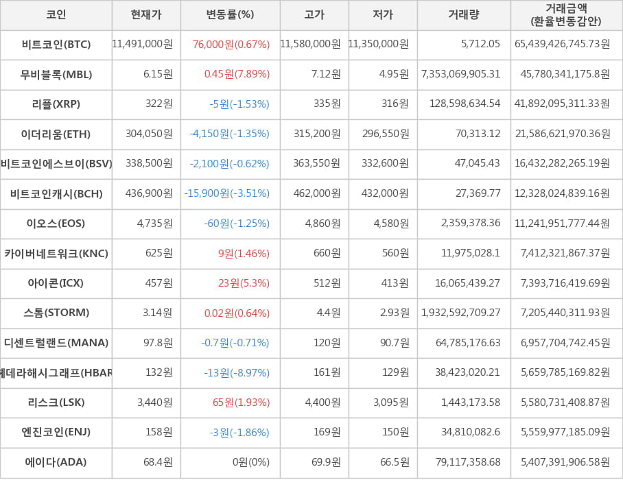 비트코인, 무비블록, 리플, 이더리움, 비트코인에스브이, 비트코인캐시, 이오스, 카이버네트워크, 아이콘, 스톰, 디센트럴랜드, 헤데라해시그래프, 리스크, 엔진코인, 에이다