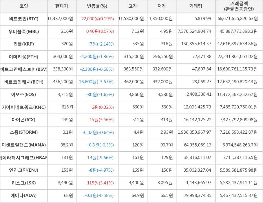 비트코인, 무비블록, 리플, 이더리움, 비트코인에스브이, 비트코인캐시, 이오스, 카이버네트워크, 아이콘, 스톰, 디센트럴랜드, 헤데라해시그래프, 엔진코인, 리스크, 에이다