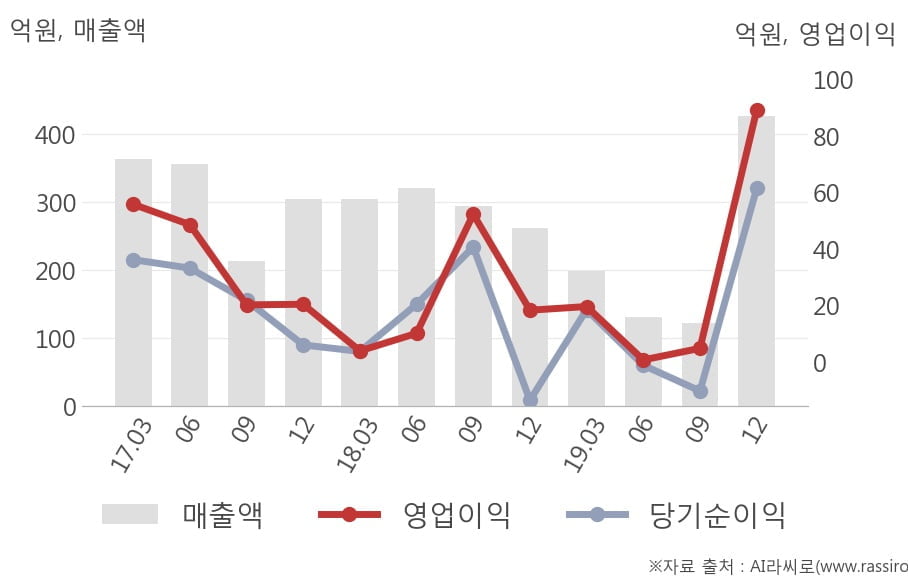 [잠정실적]선익시스템, 작년 4Q 영업이익 89.2억원, 전년동기比 385%↑... 영업이익률 대폭 개선 (연결)