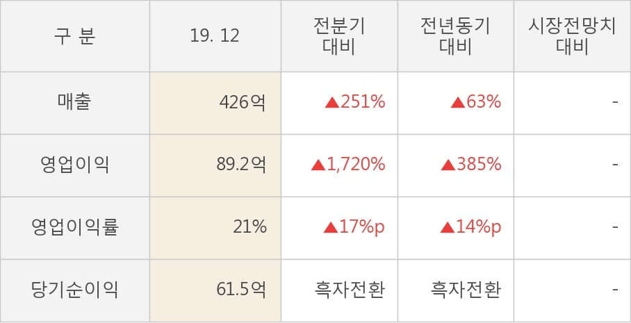 [잠정실적]선익시스템, 작년 4Q 영업이익 89.2억원, 전년동기比 385%↑... 영업이익률 대폭 개선 (연결)