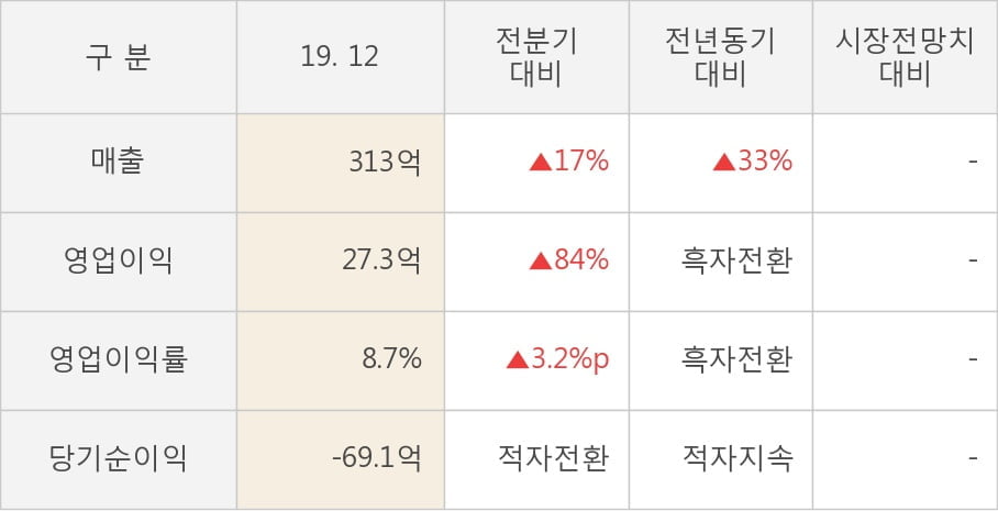 [잠정실적]우진, 작년 4Q 영업이익 27.3억원... 전년동기比 큰 폭 증가 (연결)